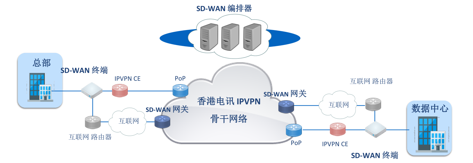 ��������SD-WAN���������